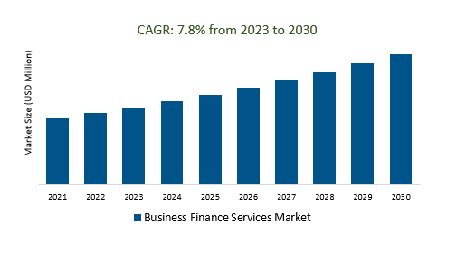 Business Finance Services Market size 2023-2030